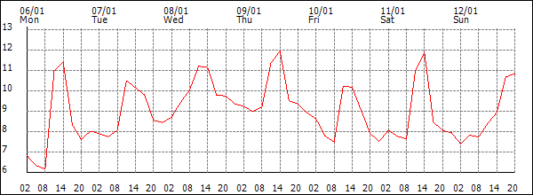 Temperature (°C)