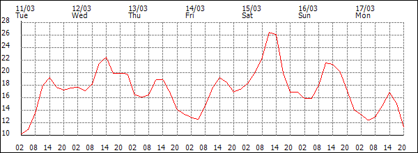 Temperature (°C)