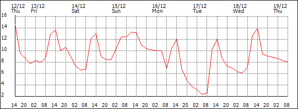 Temperature (°C)