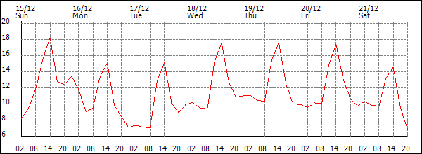 Temperature (°C)