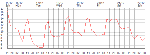 Temperature (°C)