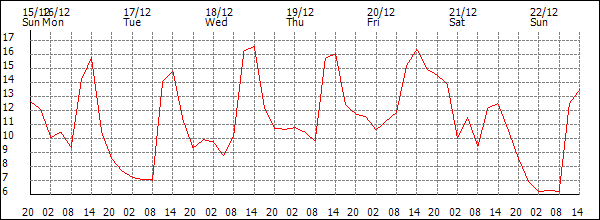 Temperature (°C)