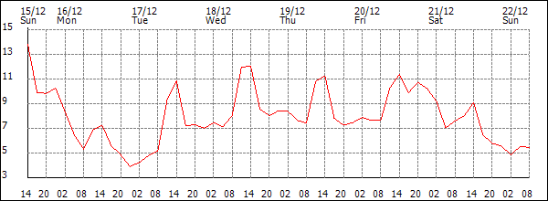 Temperature (°C)