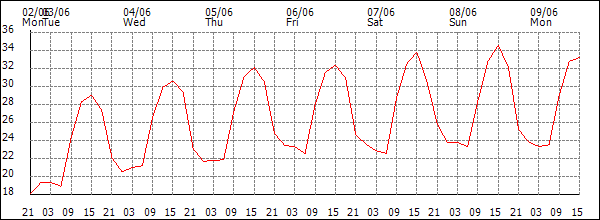 Temperature (°C)