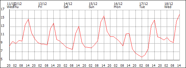 Temperature (°C)