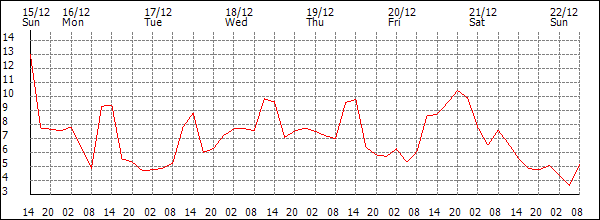 Temperature (°C)