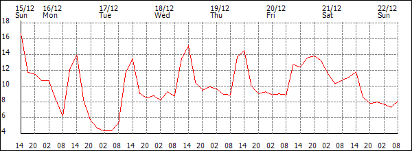 Temperature (°C)