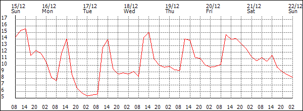 Temperature (°C)