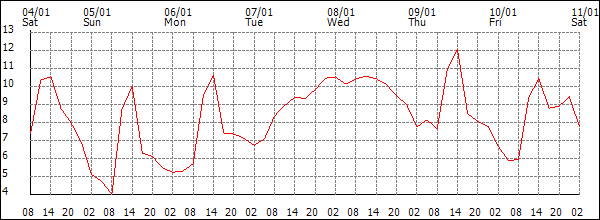 Temperature (°C)