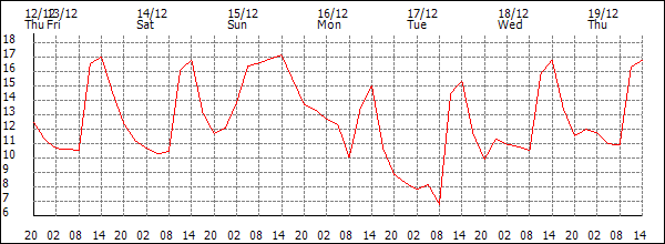 Temperature (°C)