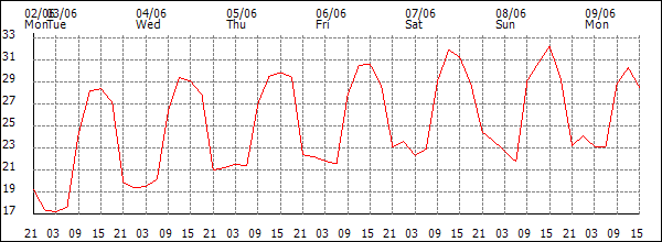 Temperature (°C)