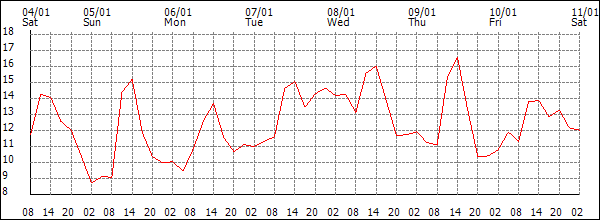 Temperature (°C)