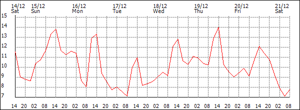 Temperature (°C)