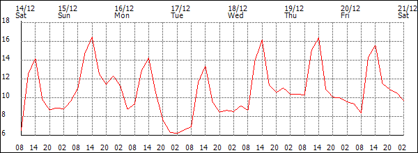 Temperature (°C)