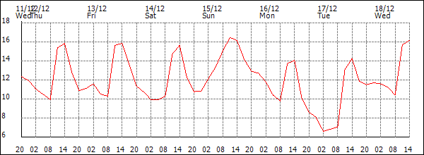 Temperature (°C)