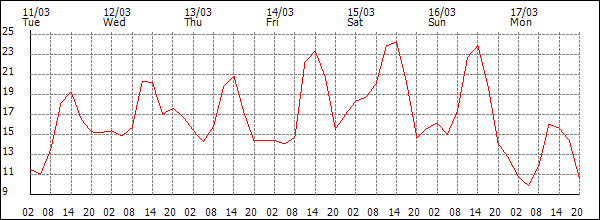 Temperature (°C)