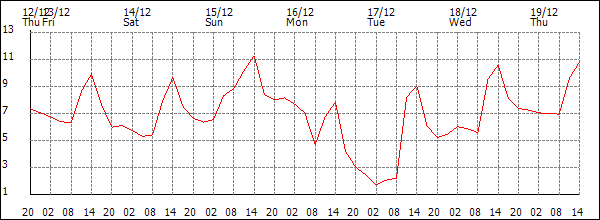 Temperature (°C)