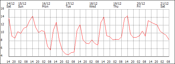 Temperature (°C)