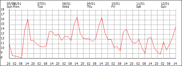 Temperature (°C)