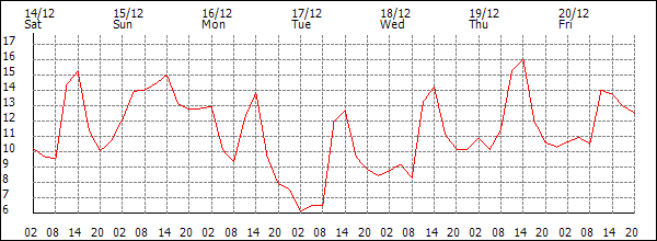 Temperature (°C)