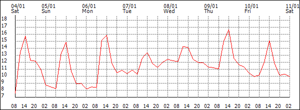 Temperature (°C)