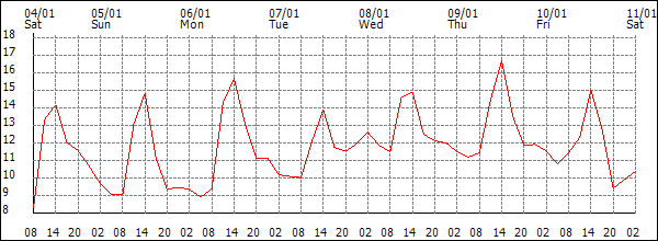 Temperature (°C)