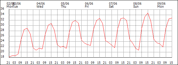 Temperature (°C)