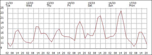 Temperature (°C)