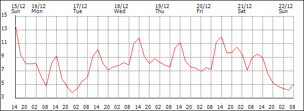 Temperature (°C)