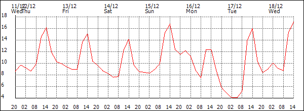 Temperature (°C)