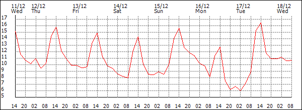 Temperature (°C)