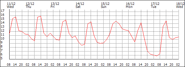 Temperature (°C)