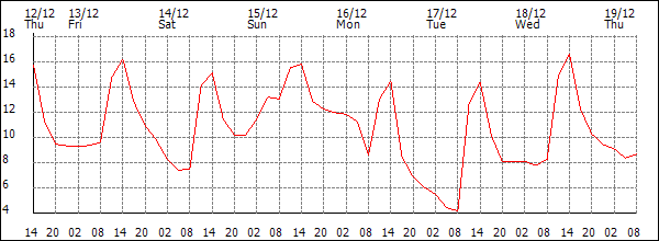 Temperature (°C)