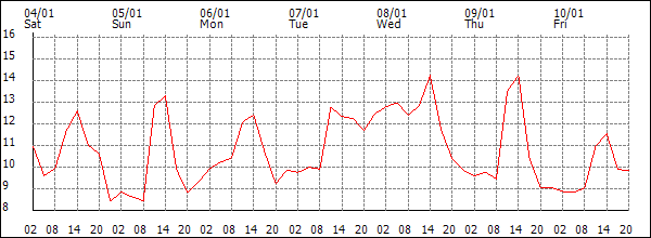 Temperature (°C)