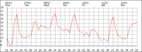 Temperature (°C)