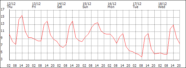 Temperature (°C)