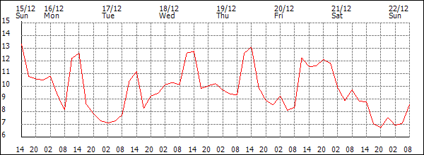 Temperature (°C)