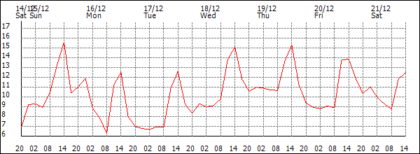 Temperature (°C)