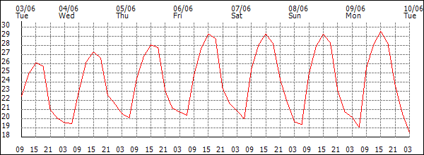 Temperature (°C)