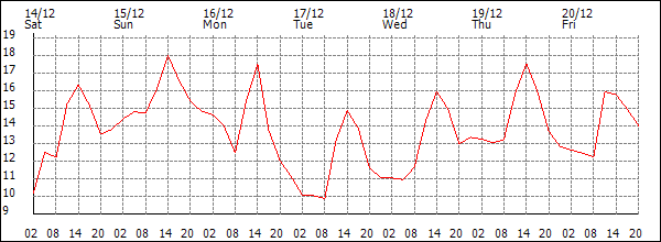 Temperature (°C)