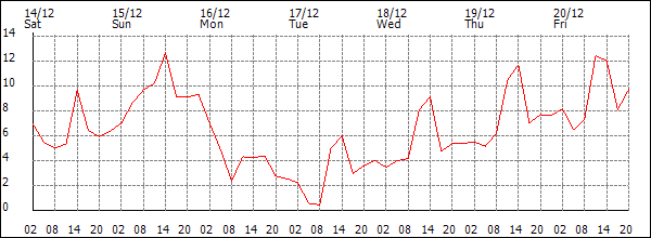 Temperature (°C)