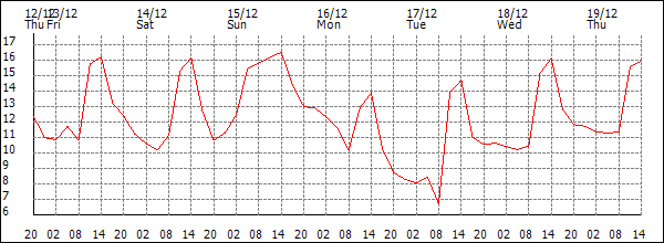 Temperature (°C)