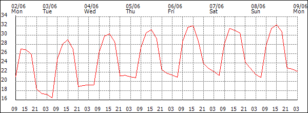Temperature (°C)