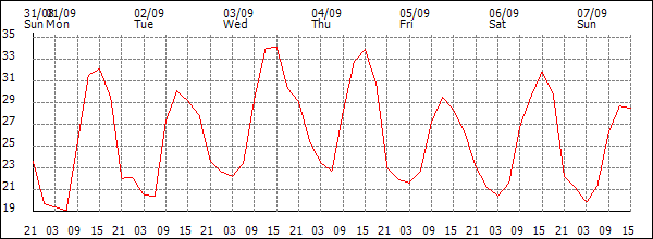 Temperature (°C)