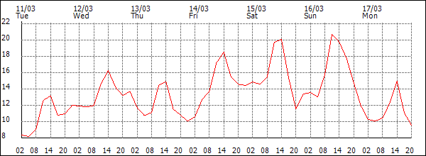 Temperature (°C)