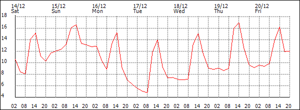 Temperature (°C)