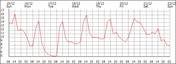 Temperature (°C)