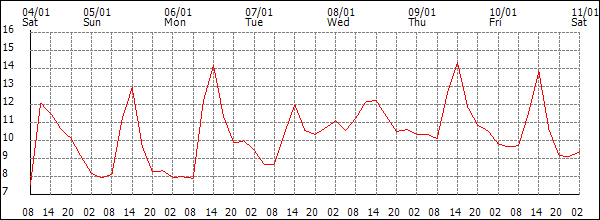 Temperature (°C)