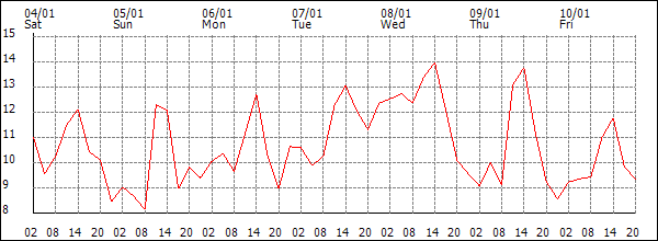 Temperature (°C)