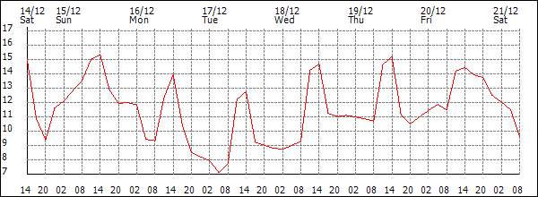 Temperature (°C)